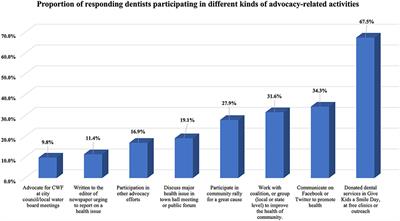 Pediatric dentists' participation in advocacy and acceptance of new medicaid children in clinical practice